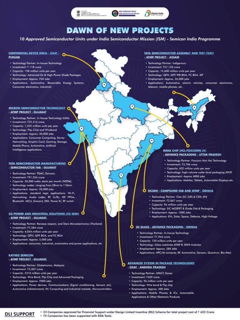 Semicon India 2025: Building a Semiconductor Hub 